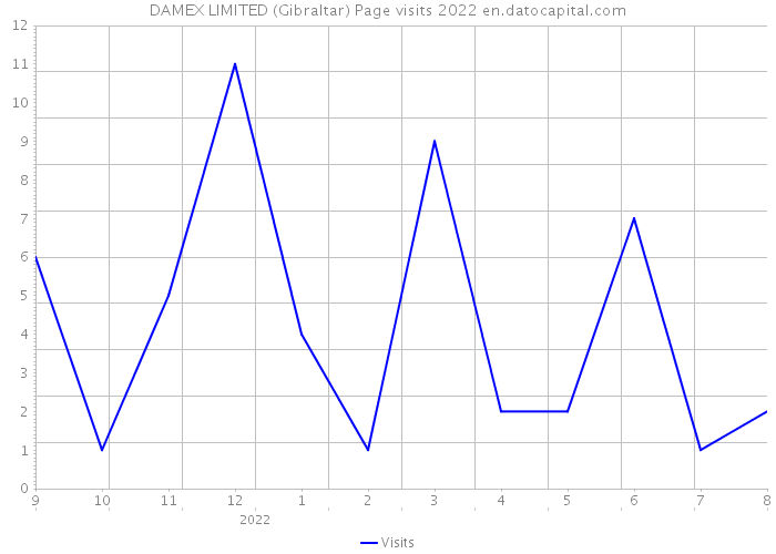 DAMEX LIMITED (Gibraltar) Page visits 2022 