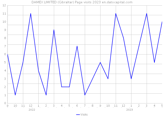 DAMEX LIMITED (Gibraltar) Page visits 2023 