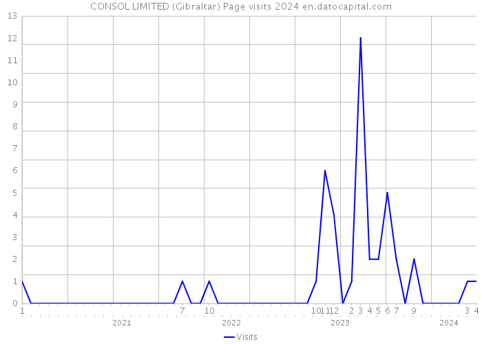 CONSOL LIMITED (Gibraltar) Page visits 2024 