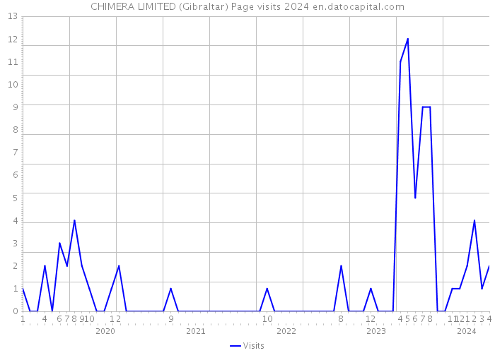 CHIMERA LIMITED (Gibraltar) Page visits 2024 