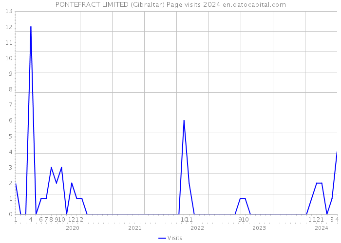 PONTEFRACT LIMITED (Gibraltar) Page visits 2024 