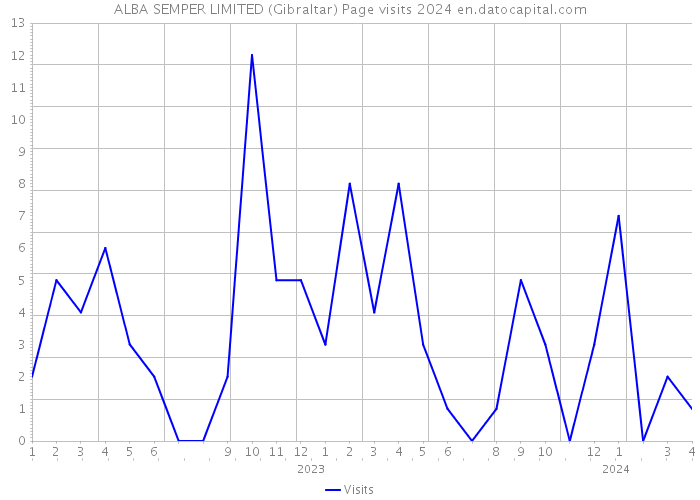 ALBA SEMPER LIMITED (Gibraltar) Page visits 2024 