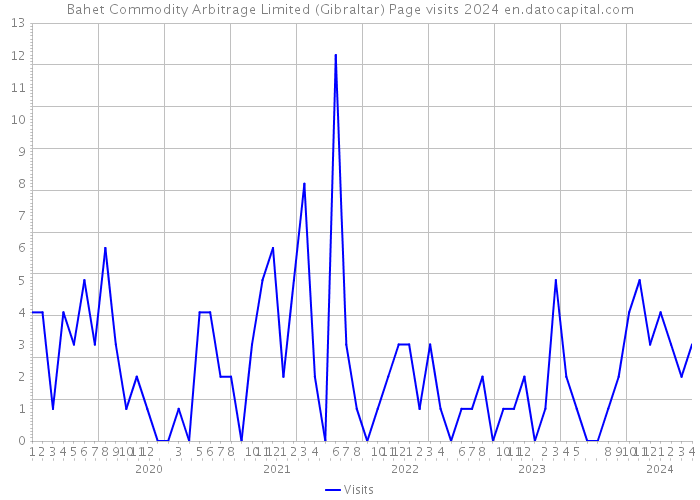Bahet Commodity Arbitrage Limited (Gibraltar) Page visits 2024 
