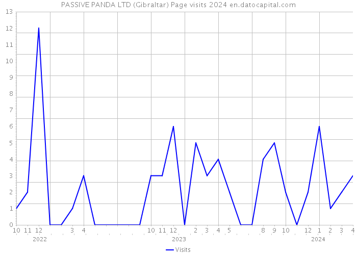 PASSIVE PANDA LTD (Gibraltar) Page visits 2024 