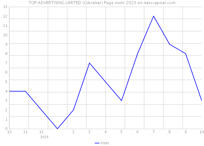 TOP ADVERTISING LIMITED (Gibraltar) Page visits 2023 