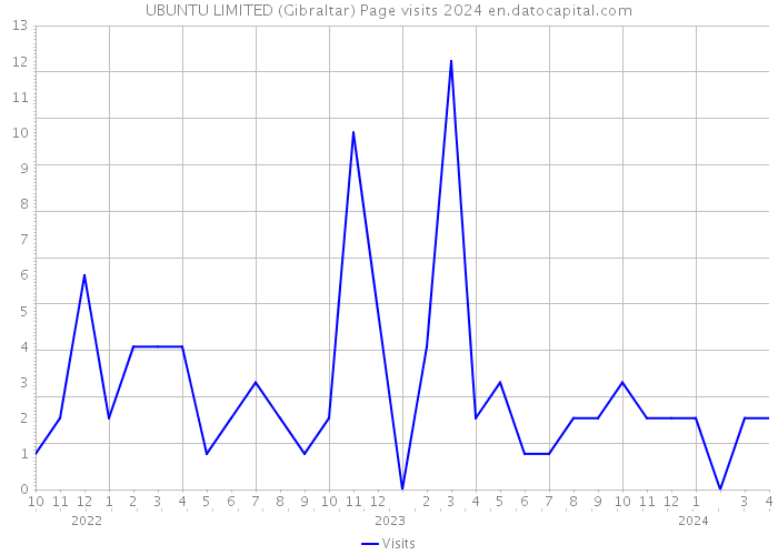 UBUNTU LIMITED (Gibraltar) Page visits 2024 