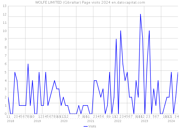 WOLFE LIMITED (Gibraltar) Page visits 2024 