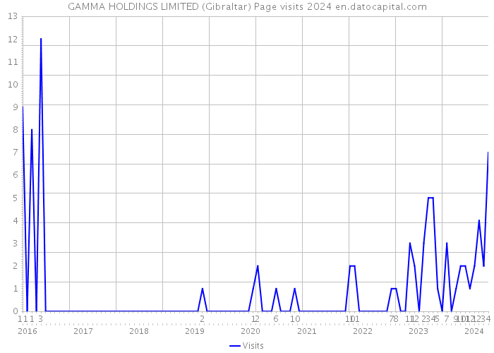 GAMMA HOLDINGS LIMITED (Gibraltar) Page visits 2024 