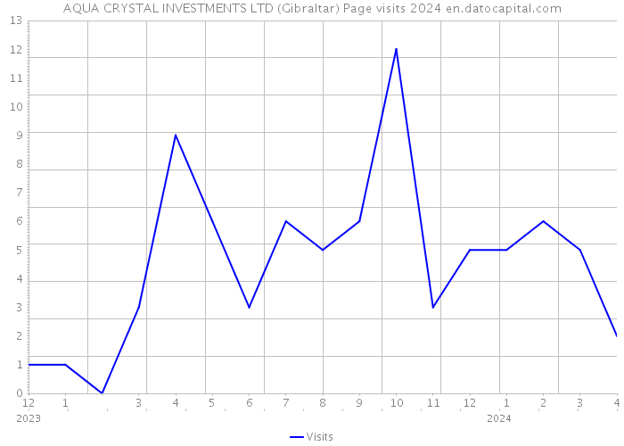 AQUA CRYSTAL INVESTMENTS LTD (Gibraltar) Page visits 2024 