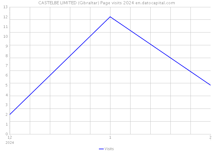 CASTELBE LIMITED (Gibraltar) Page visits 2024 