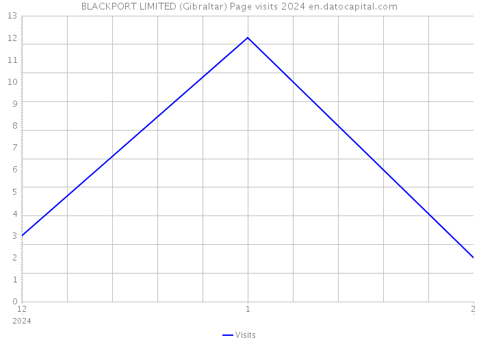 BLACKPORT LIMITED (Gibraltar) Page visits 2024 
