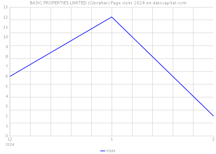 BASIC PROPERTIES LIMITED (Gibraltar) Page visits 2024 
