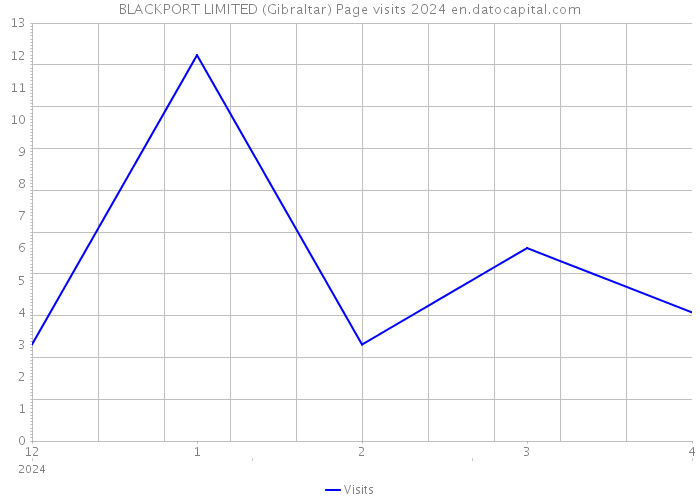 BLACKPORT LIMITED (Gibraltar) Page visits 2024 