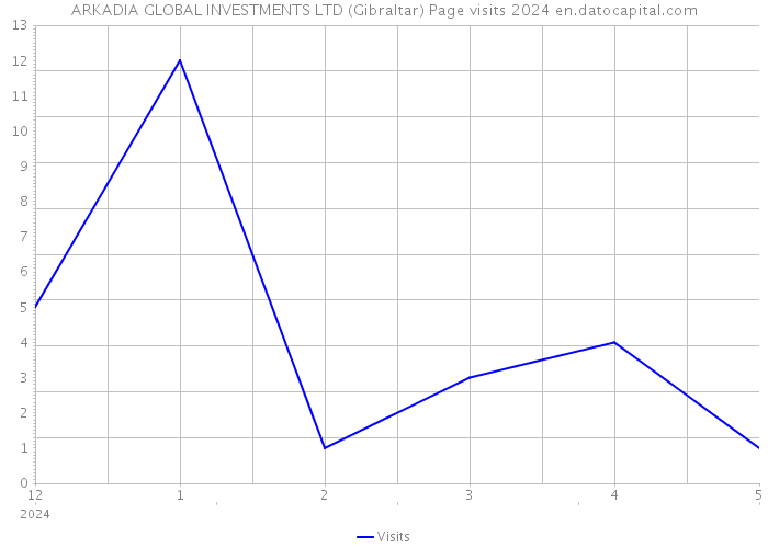ARKADIA GLOBAL INVESTMENTS LTD (Gibraltar) Page visits 2024 