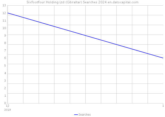 Sixfootfour Holding Ltd (Gibraltar) Searches 2024 