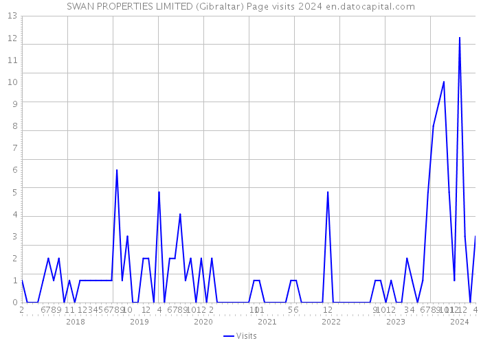 SWAN PROPERTIES LIMITED (Gibraltar) Page visits 2024 