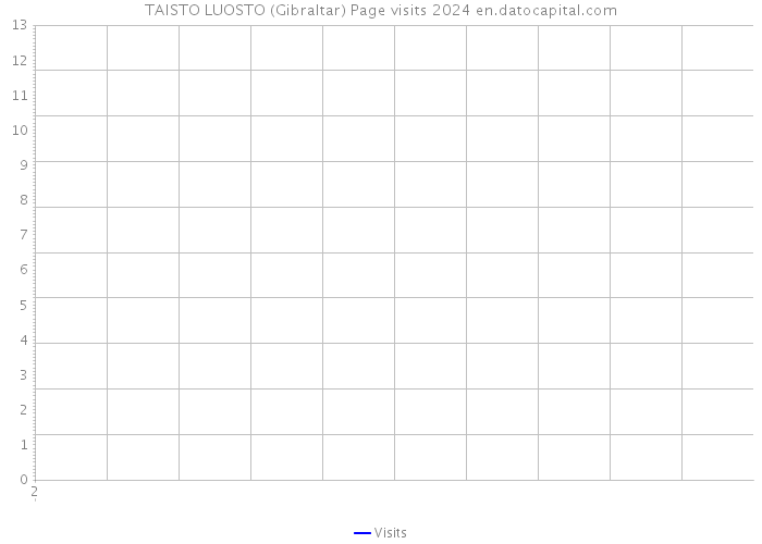 TAISTO LUOSTO (Gibraltar) Page visits 2024 