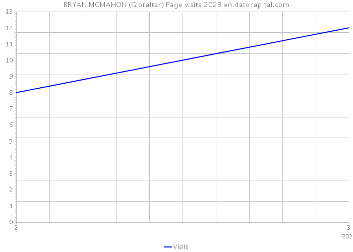 BRYAN MCMAHON (Gibraltar) Page visits 2023 