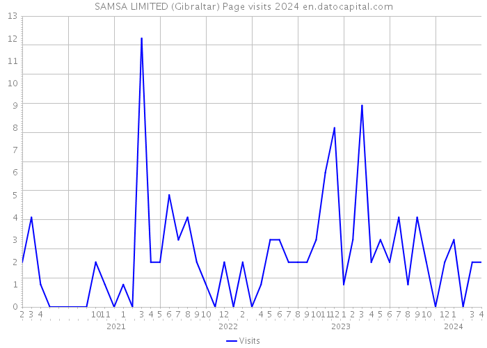 SAMSA LIMITED (Gibraltar) Page visits 2024 