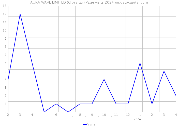 AURA WAVE LIMITED (Gibraltar) Page visits 2024 