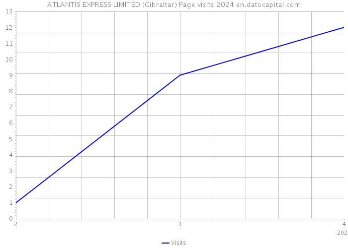 ATLANTIS EXPRESS LIMITED (Gibraltar) Page visits 2024 