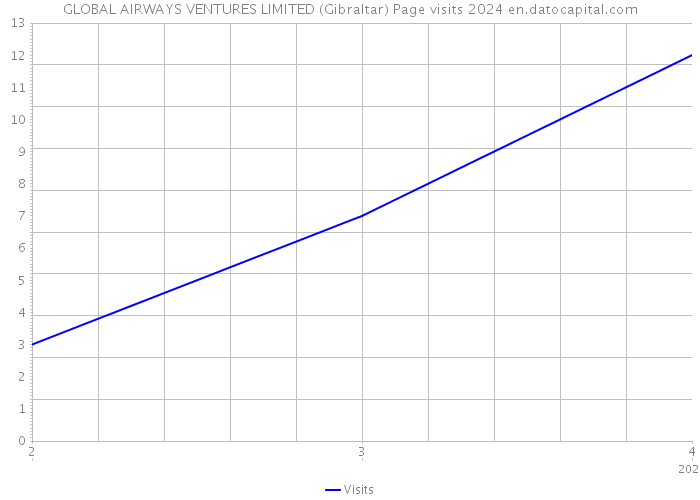 GLOBAL AIRWAYS VENTURES LIMITED (Gibraltar) Page visits 2024 