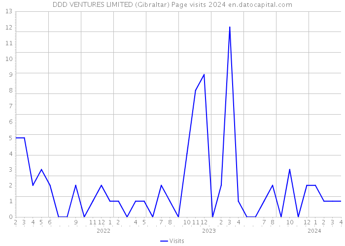 DDD VENTURES LIMITED (Gibraltar) Page visits 2024 