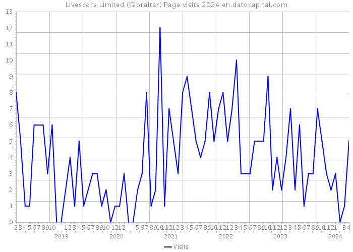 Livescore Limited (Gibraltar) Page visits 2024 
