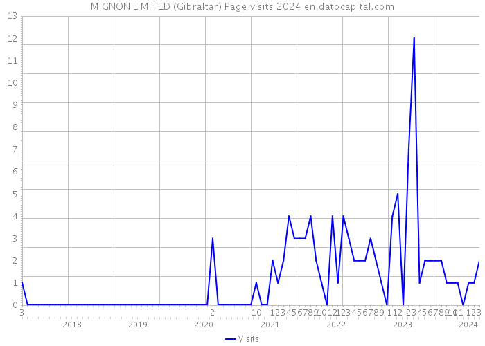 MIGNON LIMITED (Gibraltar) Page visits 2024 