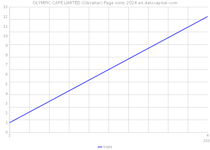 OLYMPIC CAFE LIMITED (Gibraltar) Page visits 2024 