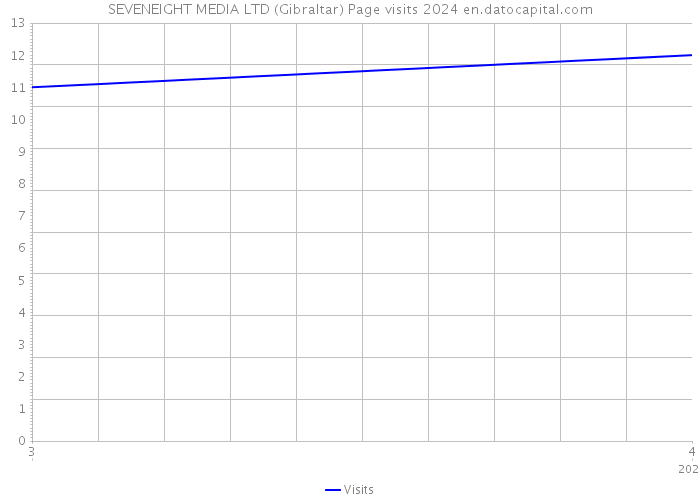 SEVENEIGHT MEDIA LTD (Gibraltar) Page visits 2024 