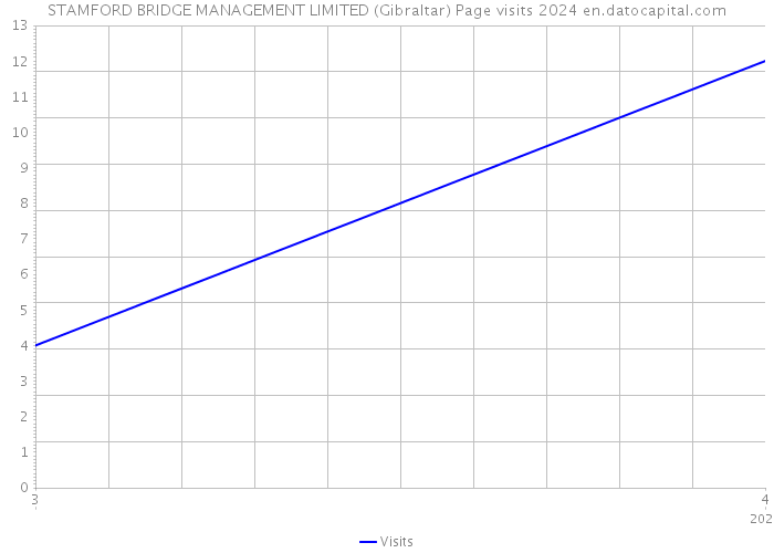 STAMFORD BRIDGE MANAGEMENT LIMITED (Gibraltar) Page visits 2024 