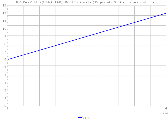 LION PAYMENTS (GIBRALTAR) LIMITED (Gibraltar) Page visits 2024 