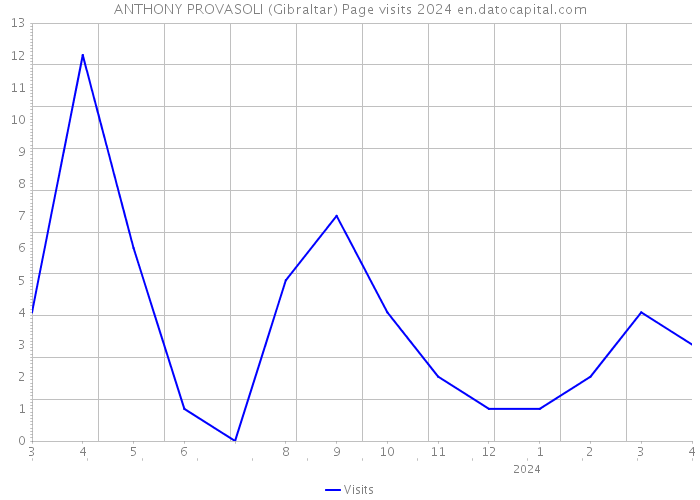 ANTHONY PROVASOLI (Gibraltar) Page visits 2024 