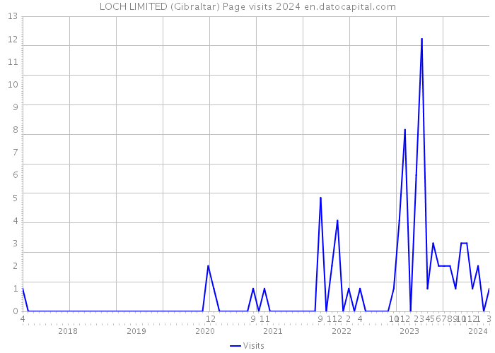 LOCH LIMITED (Gibraltar) Page visits 2024 