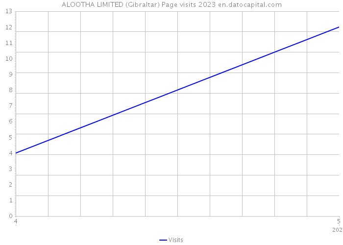 ALOOTHA LIMITED (Gibraltar) Page visits 2023 