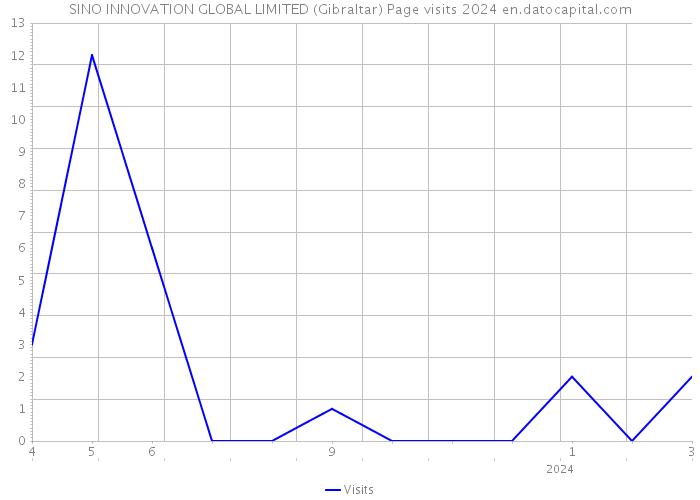 SINO INNOVATION GLOBAL LIMITED (Gibraltar) Page visits 2024 