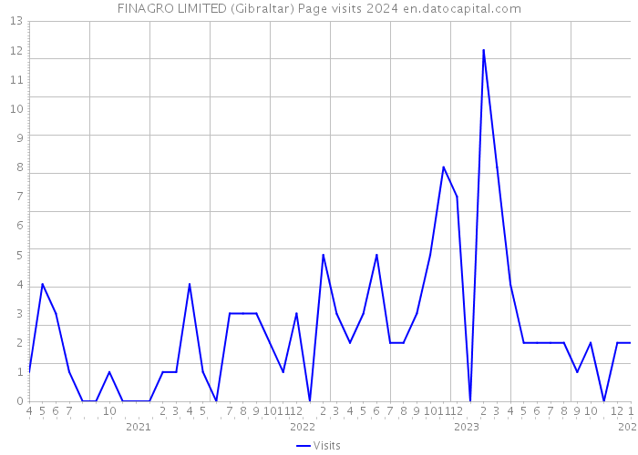 FINAGRO LIMITED (Gibraltar) Page visits 2024 