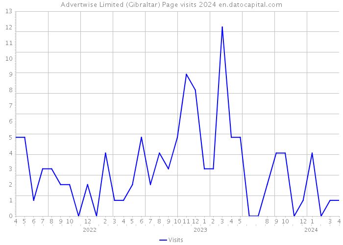 Advertwise Limited (Gibraltar) Page visits 2024 