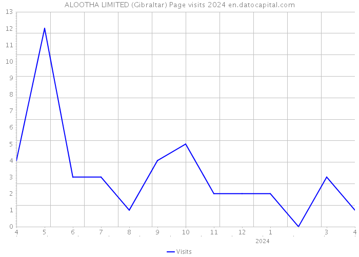 ALOOTHA LIMITED (Gibraltar) Page visits 2024 
