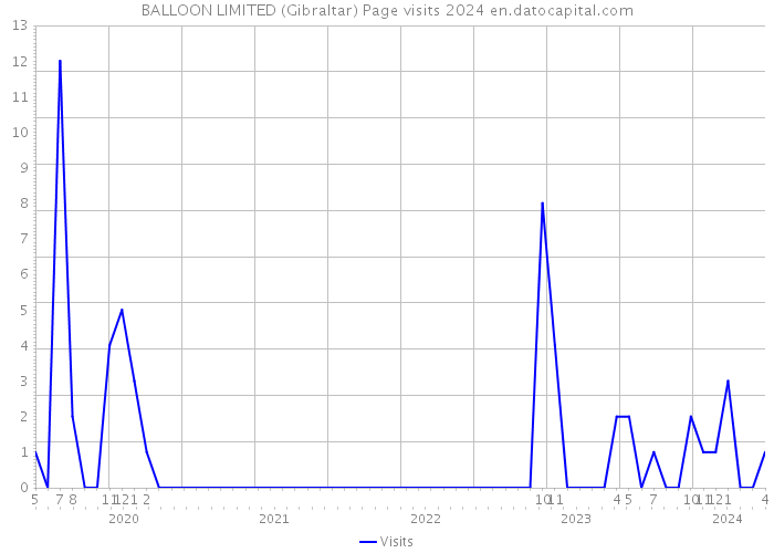 BALLOON LIMITED (Gibraltar) Page visits 2024 