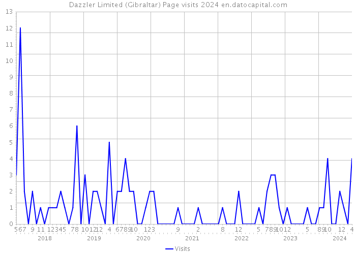 Dazzler Limited (Gibraltar) Page visits 2024 