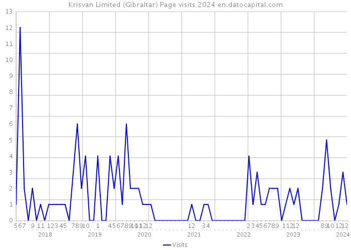 Krisvan Limited (Gibraltar) Page visits 2024 
