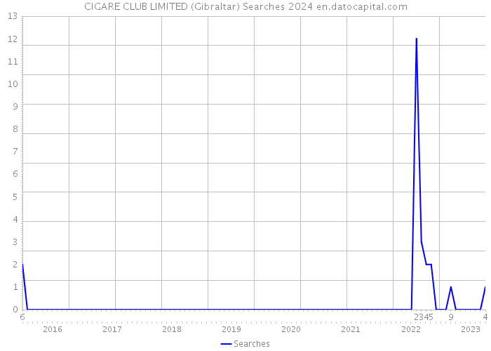 CIGARE CLUB LIMITED (Gibraltar) Searches 2024 