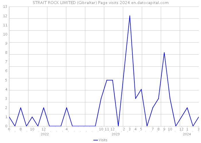 STRAIT ROCK LIMITED (Gibraltar) Page visits 2024 