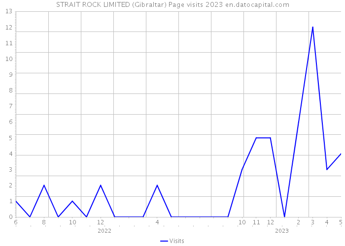 STRAIT ROCK LIMITED (Gibraltar) Page visits 2023 