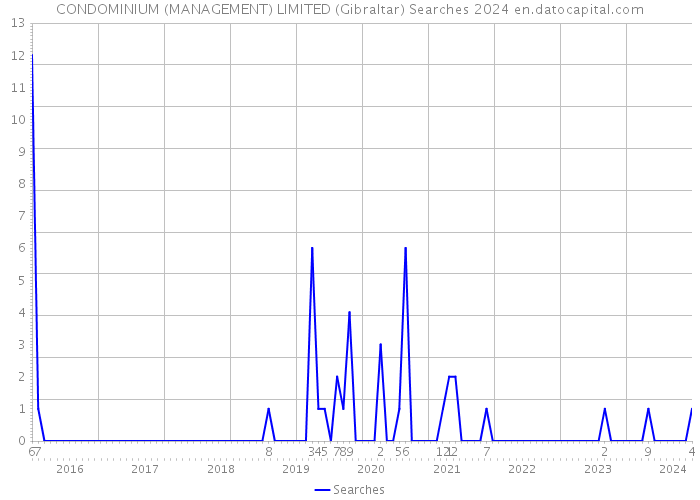 CONDOMINIUM (MANAGEMENT) LIMITED (Gibraltar) Searches 2024 