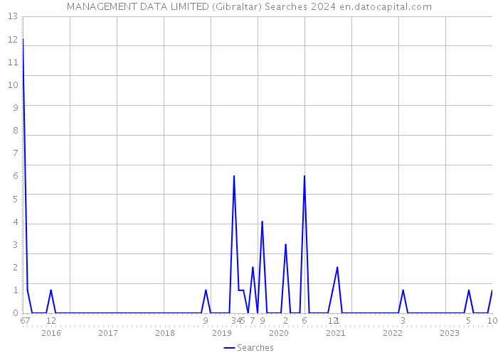 MANAGEMENT DATA LIMITED (Gibraltar) Searches 2024 
