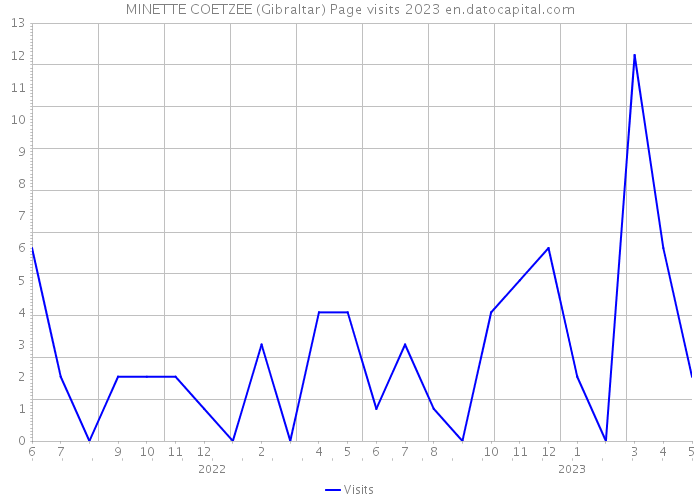 MINETTE COETZEE (Gibraltar) Page visits 2023 