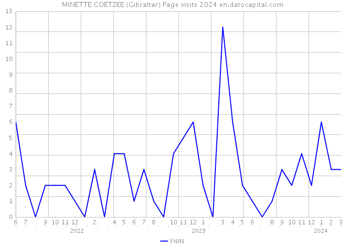 MINETTE COETZEE (Gibraltar) Page visits 2024 
